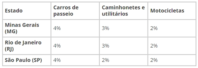 SP, MG e RJ ipva 2024