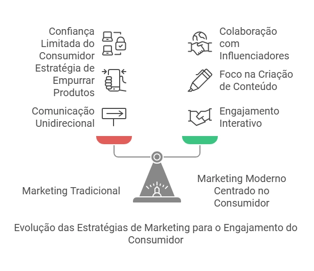 diagrama sobre a evolução das estratégias de marketing para o engajamento do consumidor