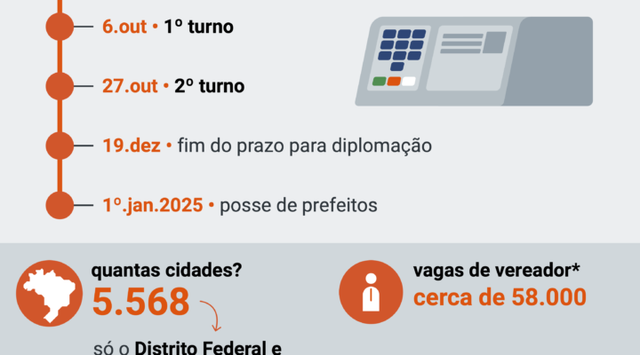 Eleições Municipais de 2024: Primeiro Turno Será em 6 de Outubro