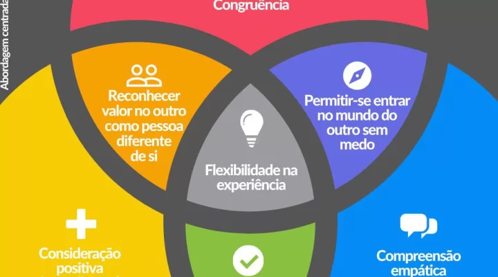 O que é Abordagem Centrada na Pessoa?