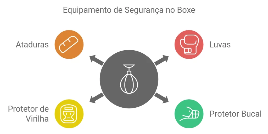 equipamentos de proteção no box