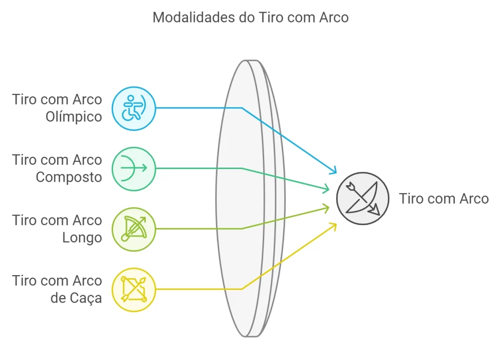 modalidades do tiro com arco