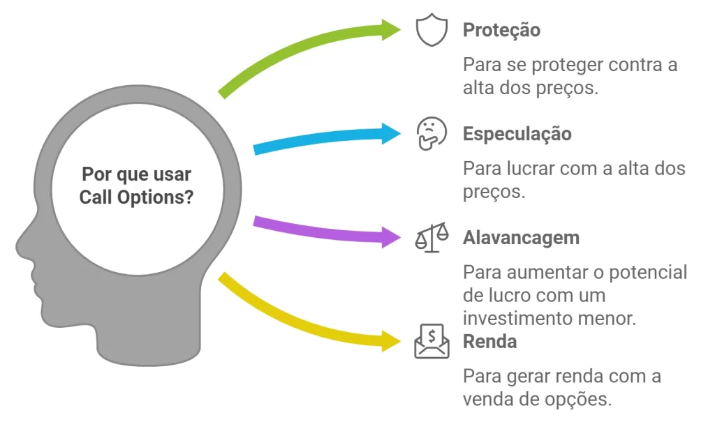 Por que usar Call Options