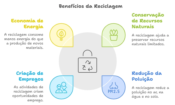 beneficios das reciclagem