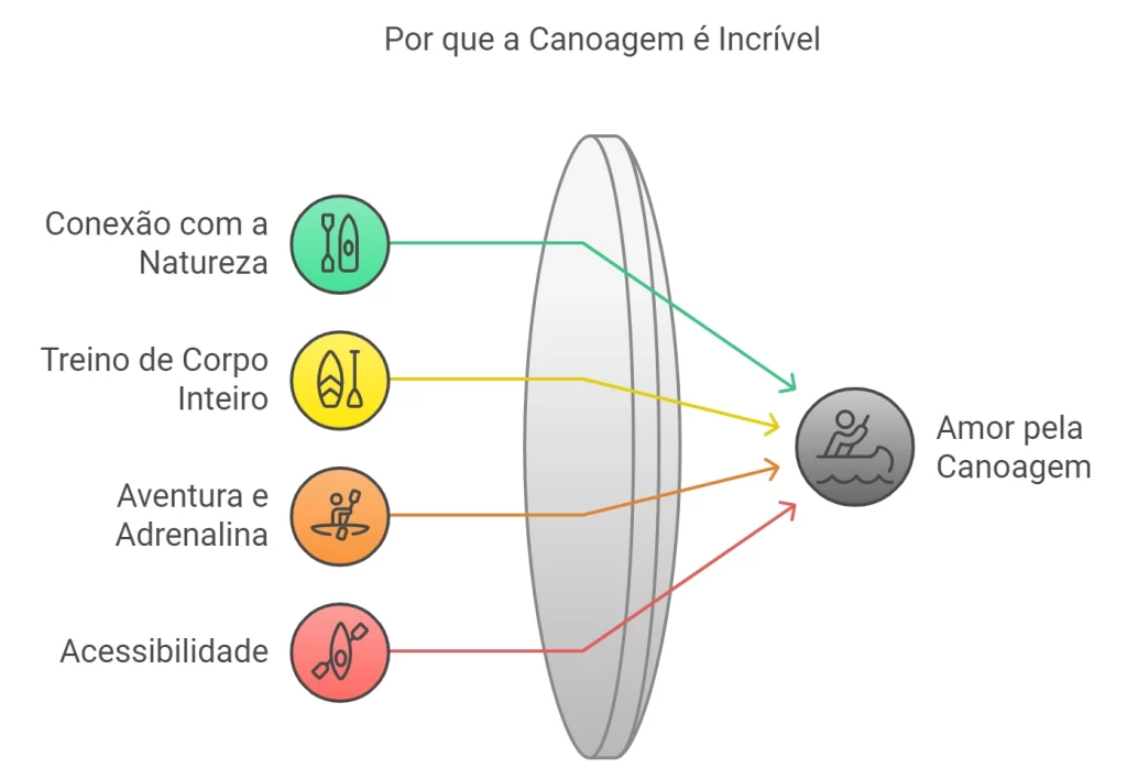 Por que a Canoagem é Tão Legal? (E por que Você Deveria Experimentar!)

Agora que você já sabe o básico sobre o que é canoagem, vamos falar sobre o porquê de eu (e tanta gente por aí!) amar tanto esse esporte:

Conexão com a Natureza:

Não tem nada como remar em um lago tranquilo, cercado por montanhas e ouvindo o canto dos pássaros. É a chance perfeita para se desconectar do mundo digital, respirar ar puro e recarregar as energias. Sem contar a sensação de liberdade e paz que a gente sente em contato com a água, né?

Exercício Físico Completo:

A canoagem trabalha diversos grupos musculares, principalmente braços, costas, ombros e abdômen. É um ótimo exercício cardiovascular, que melhora a força, resistência e coordenação motora. E o melhor de tudo: é um exercício de baixo impacto, que pode ser praticado por pessoas de diferentes idades e condicionamento físico.

Aventura e Adrenalina:

Sabe, você curte uma emoção? Então, canoagem, cara. Essa parada te joga em corredeiras, te faz encarar umas ondas bravas no mar, te leva pra remar em rios que você nunca ouviu falar. É um negócio meio doido, sabe, te coloca no limite. Mas não é só adrenalina, não. É como se você encarasse seus medos, meio que os enfrentasse. E no final, cara, as lembranças... essas você guarda pra sempre.

Acessível a Todos:

por que a canoagem é incrível