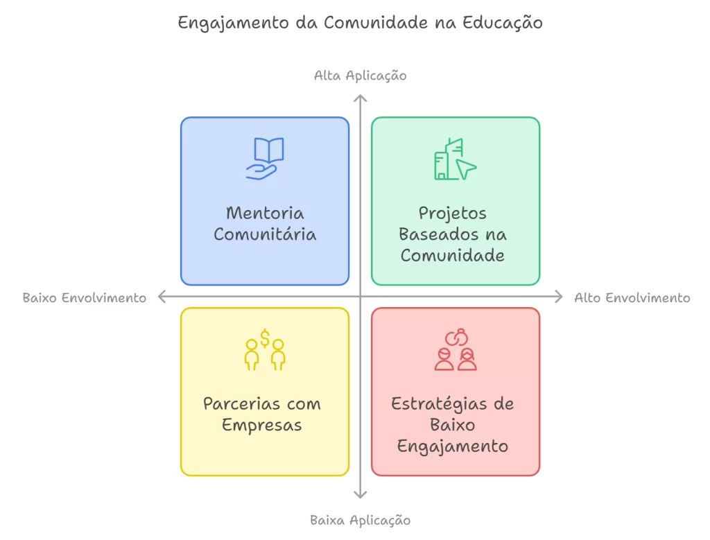 engajamento da comunidade na educação