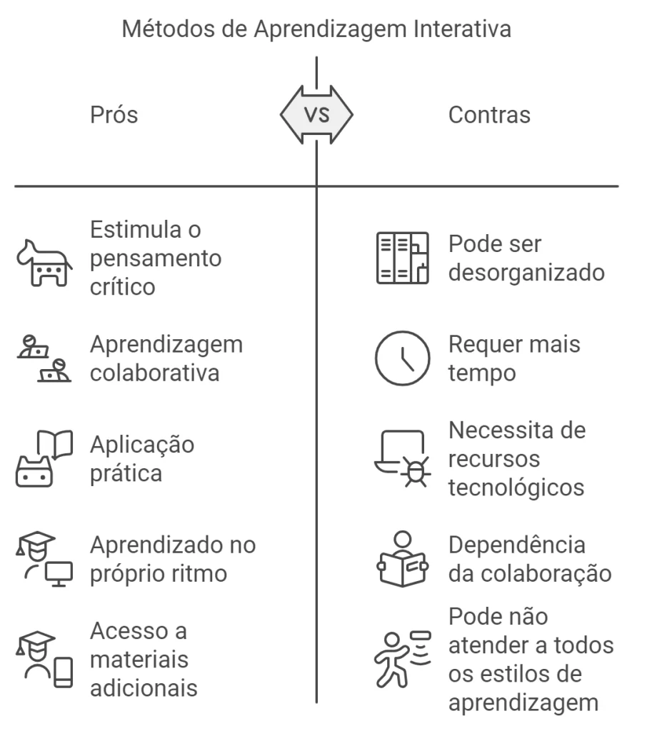 metodos de aprendizadem interativa 