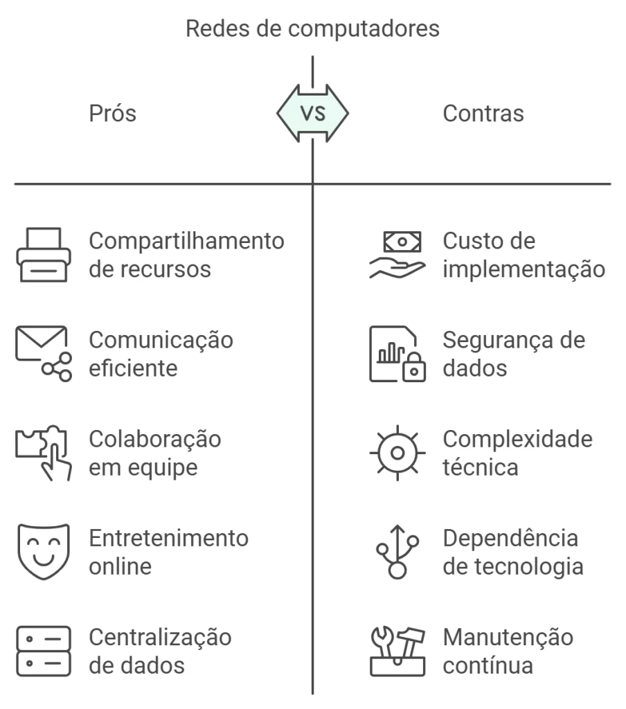 Benefícios das Redes de Computadores - Prós e Contras