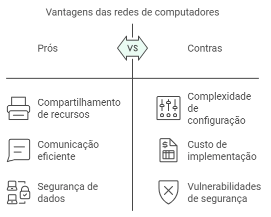  vantagens e desvantagens das redes de computadores