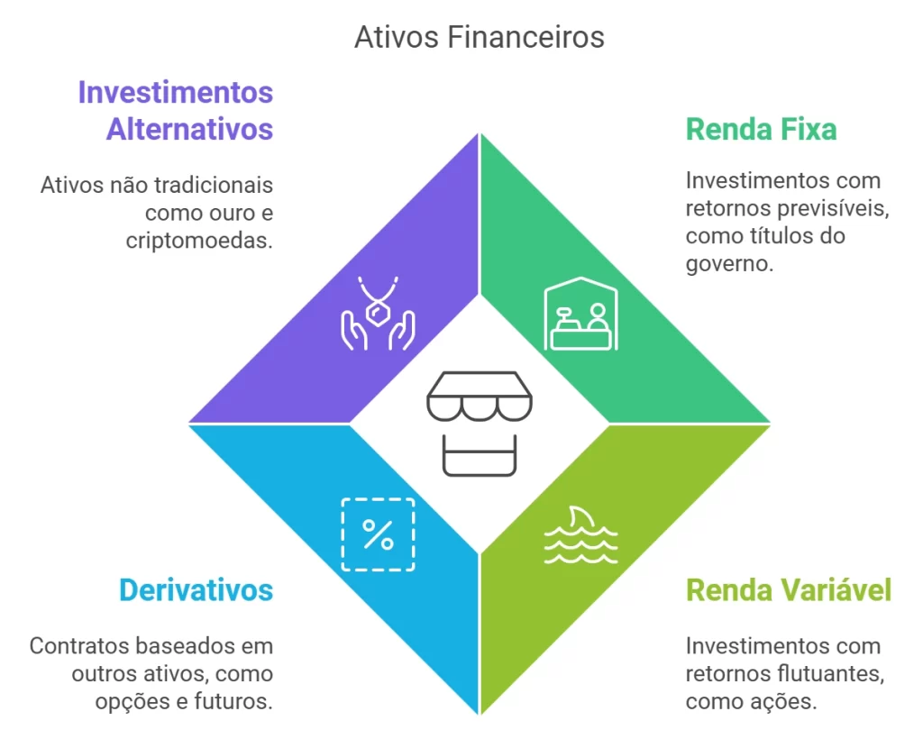 gráfico dos ativos financeiros