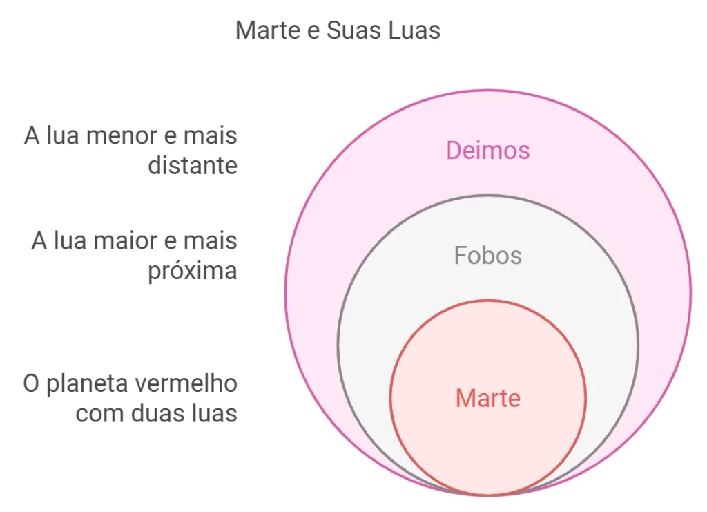 gráfico de Marte e sua luas