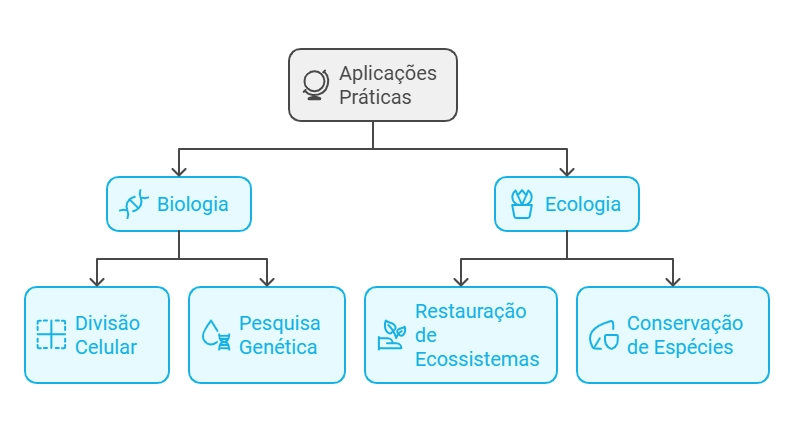 gráfico sobre as aplicações práticas entre biologia e ecologia