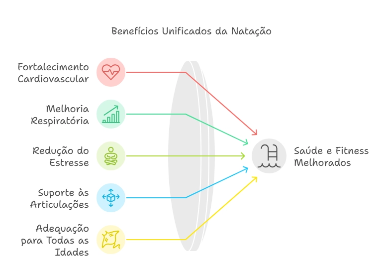 gráfico sobre os benefícios unificados da natação