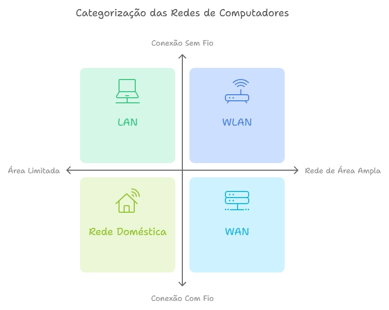 gráfico da categorização das redes de computadores