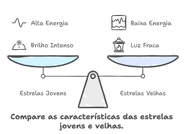 diagrama compare as caracteristicas das estrelas jovens e velhas