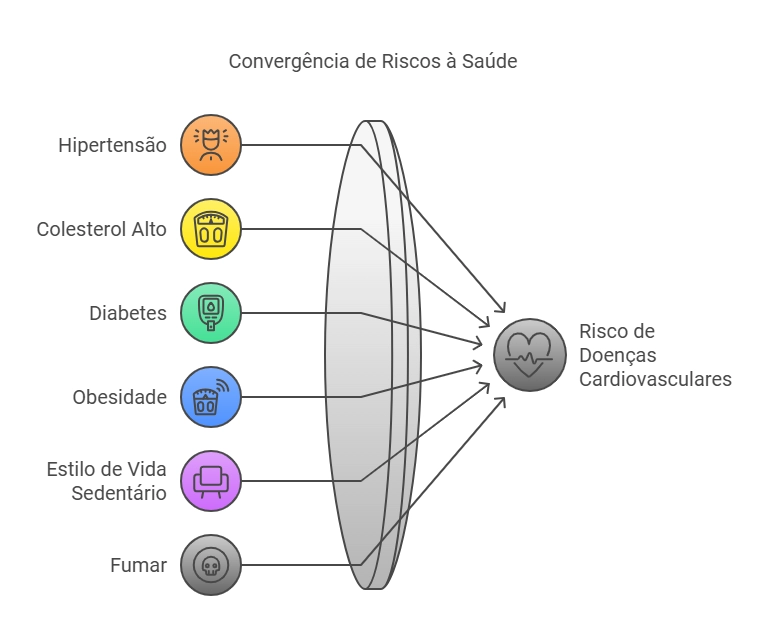 diagrama sobre a convergência de risco à saúde