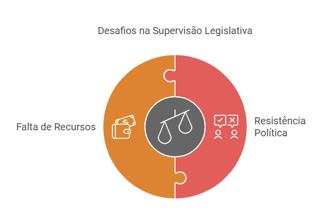 diagrama dos desafios na supervisão legislativa