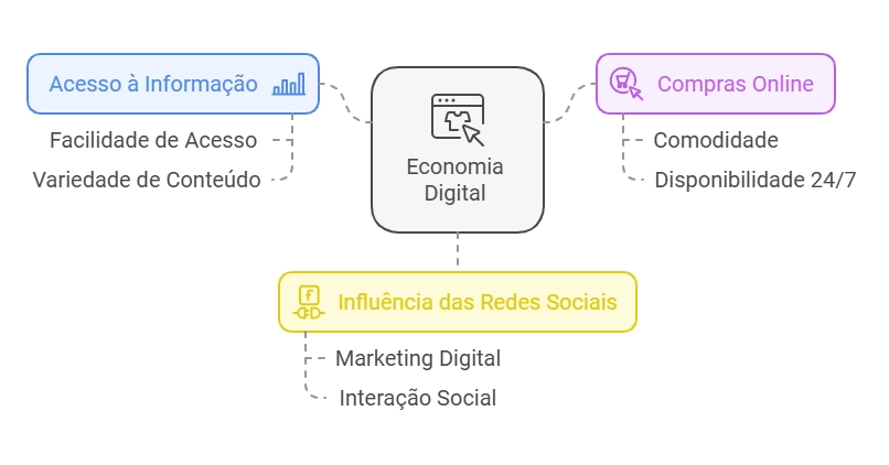 diagrama da economia digital