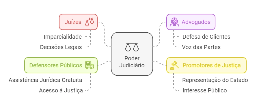 diagrama do poder judiciario