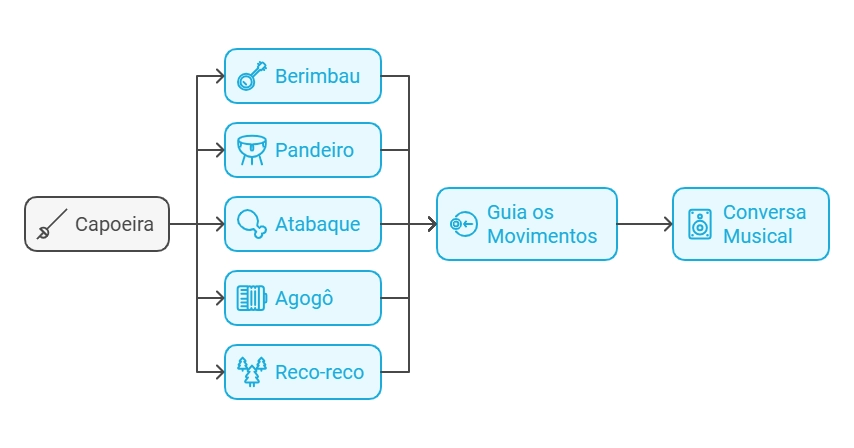 diagrama dos instrumentos usados na capoeira