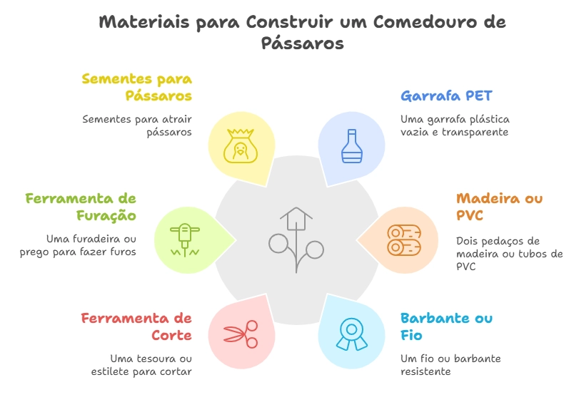 diagrama dos materias para construir comedouro de pássaros