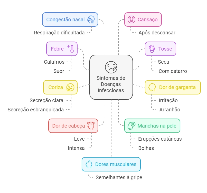 diagrama dos sintomas de doenças infecciosas