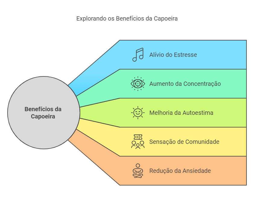 diagrama explorando os beneficios da capoeira