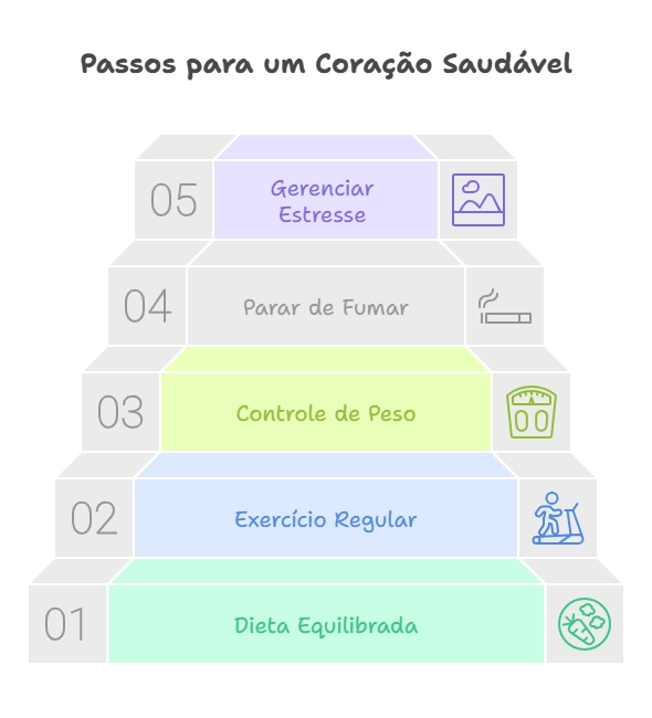 diagrama passos para um coração saudável