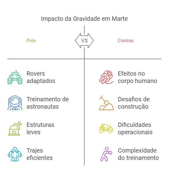 diagrama pros e contras da gravidade em Marte