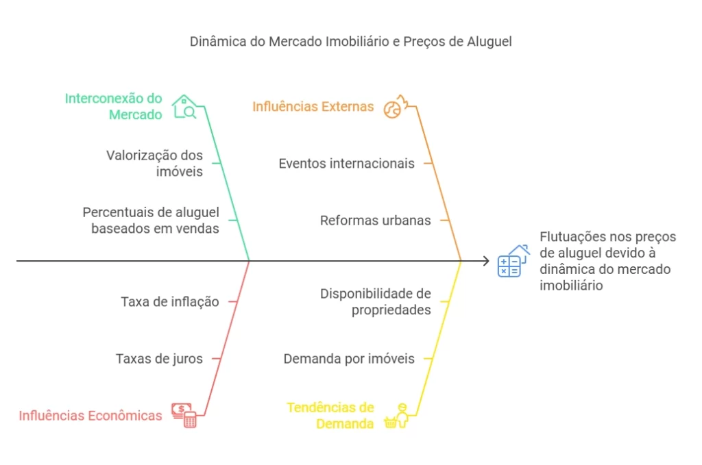 diagrama da dinâmica do mercado imobiliário e preços de aluguel