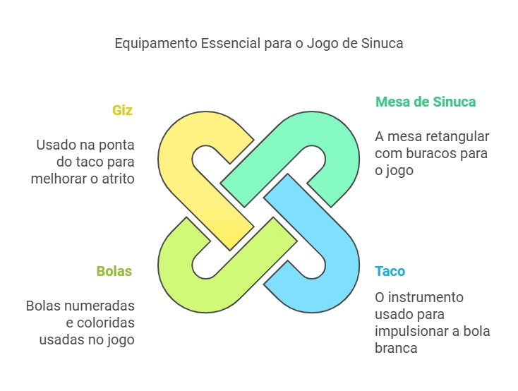 diagrama de equipamentos essenciais para o jogo de sinuca