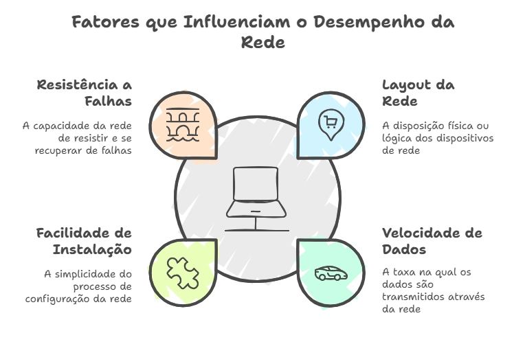 diagrama dos fatores que influenciam o desempenho da rede