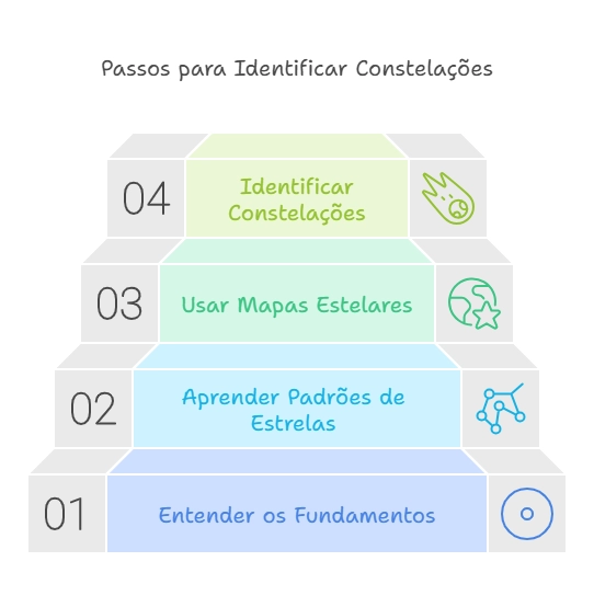 diagrama dos passos para identificar as constelações de  estelas