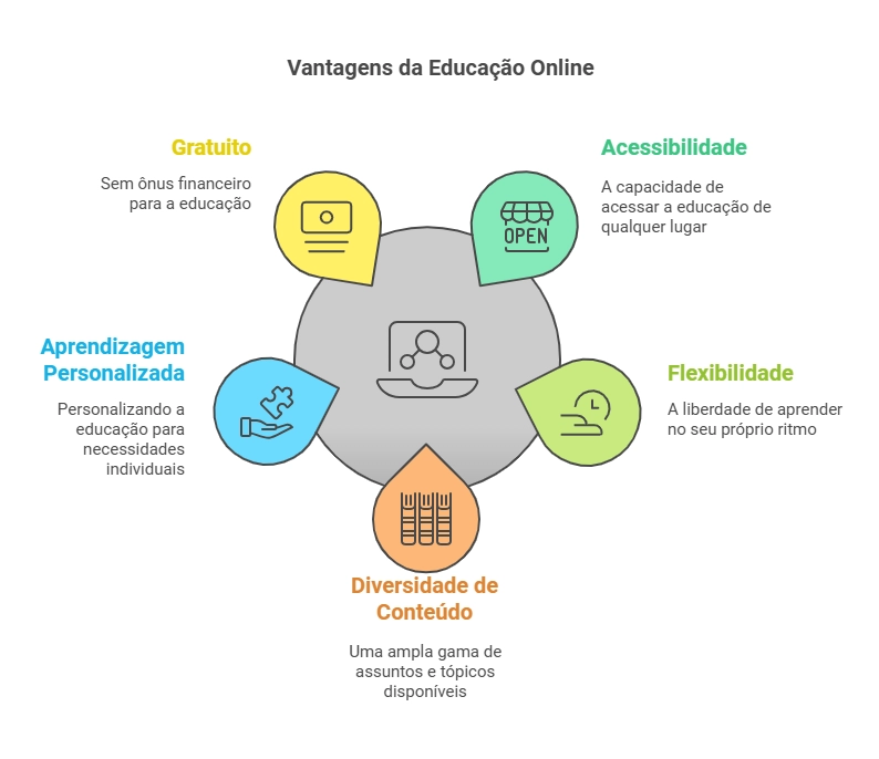 diagrama das vantagens da educação online