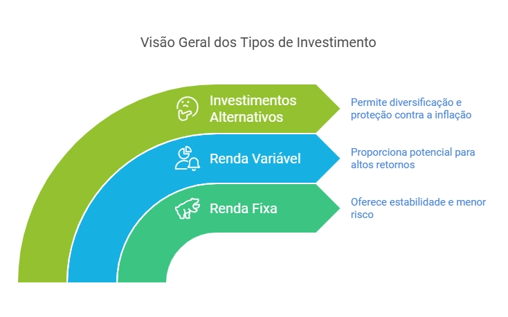 diagrama sobre a visão geral dos tipos de investimento